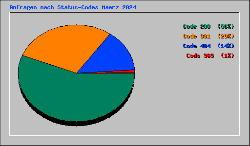 Anfragen nach Status-Codes Maerz 2024