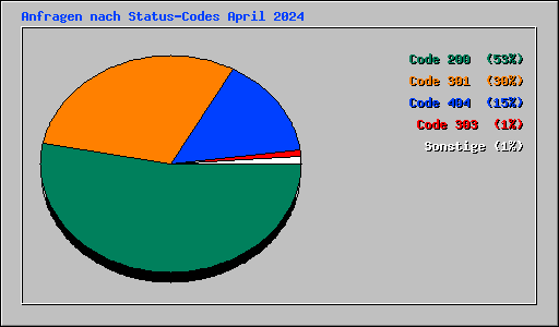 Anfragen nach Status-Codes April 2024
