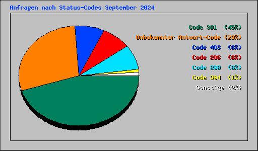Anfragen nach Status-Codes September 2024