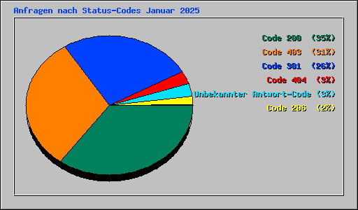 Anfragen nach Status-Codes Januar 2025