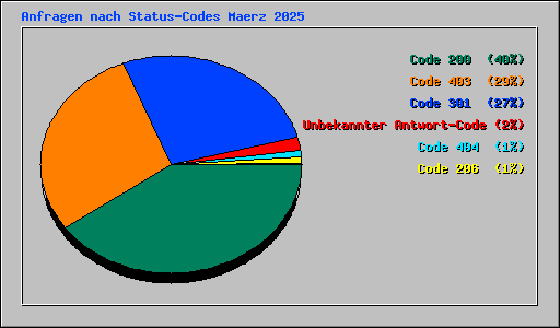 Anfragen nach Status-Codes Maerz 2025