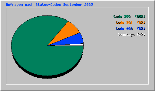 Anfragen nach Status-Codes September 2025