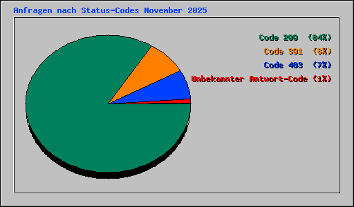 Anfragen nach Status-Codes November 2025