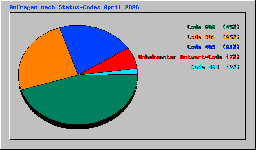 Anfragen nach Status-Codes April 2026